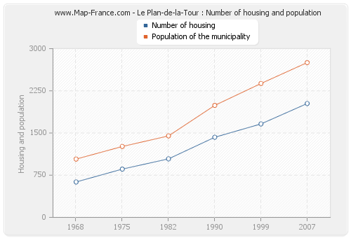 Le Plan-de-la-Tour : Number of housing and population